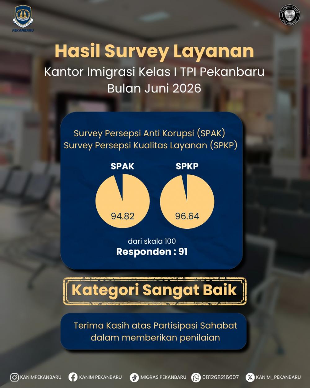 kepercayaan-masyarakat-meningkat-imigrasi-pekanbaru-raih-nilai-9664-pada-survei-antikorupsi